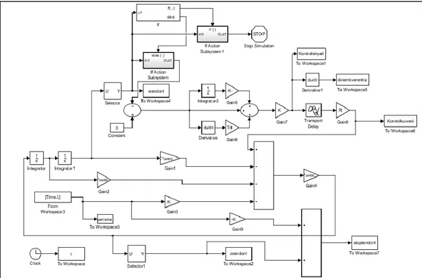 Şekil 3. Hibrid Kontrollü taban izolasyonlu  yapının optimizasyon sürecindeki blok diyagramı.