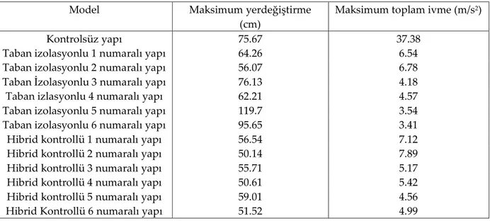 Çizelge 5.  Kontrolsüz,Taban İzolasyonlu ve hibrid kontrollü yapı modelerinin en kritik kayıt etkisi altında maksimum  yapısal tepkimeleri 