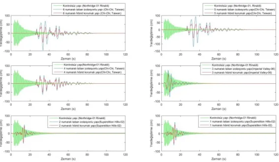 Şekil 4. En kritik deprem etkisi altında yapı modellerinin en üst katının zaman- yer değiştirme grafiği