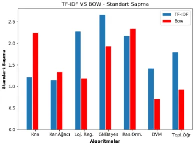 Figure 7. Mean accuracies of the algorithms for TF-IDF and BOW 