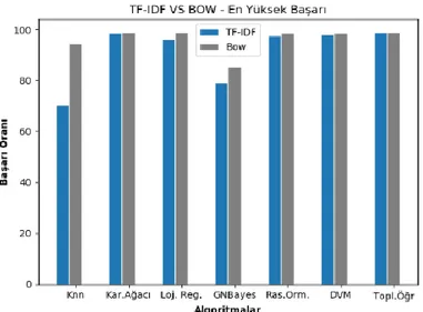 Table 5. Maximum accuracy rates of supervised learning algorithms with TF-IDF and BOW