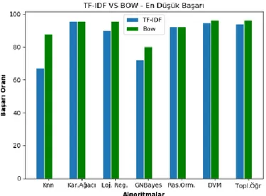 Şekil 10. TF-IDF ve BOW için algoritmaların en düşük doğruluk oranları 