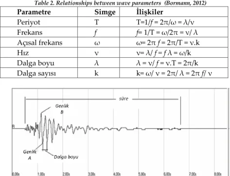 Çizelge 2. Dalga parametreleri arasındaki ilişkiler (Bormann, 2012) 