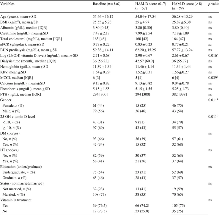 Table 1    Comparison of variables according to the presence of depressive symptoms