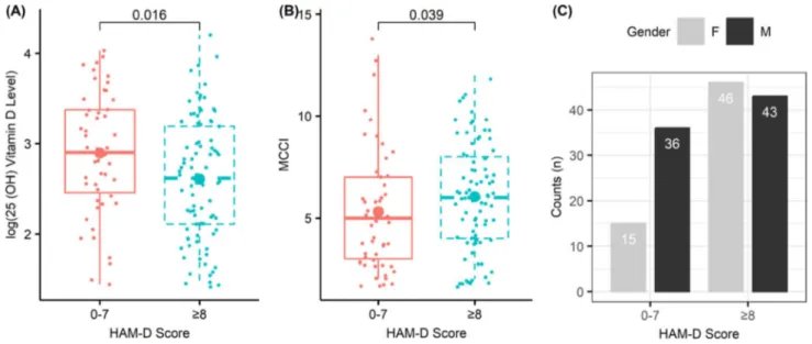 Fig. 2    Box plot of variables that are found to have a significant association with HAM-D score