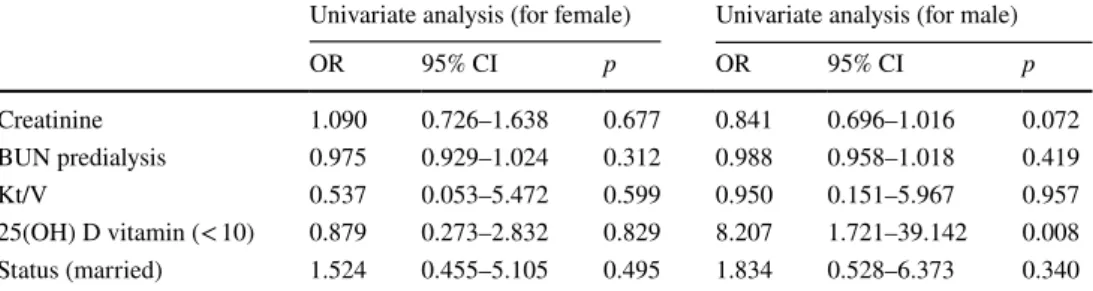 Table 4    Univariate logistic  regression analyses of risk  factors associated with  depression