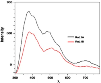 FIGURE 15 The fluorescence intensities of the complex ligand RuL2 (1 × 10 −5 M in water, 1equiv.) in the presence of different metal ions: Ag(I), Li(I), Na(I), K(I), Cd(II), Cr(II), Fe(II), Hg(II), Ni(II), Pb(II), Zn(II), Cu(II), Mn(III), and Co(III) (1 × 