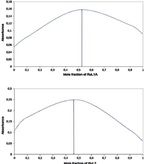 FIGURE 16 Job plot of the RuL1A ‐Fe (II) bimetallic complex in water with the ratio 1:1