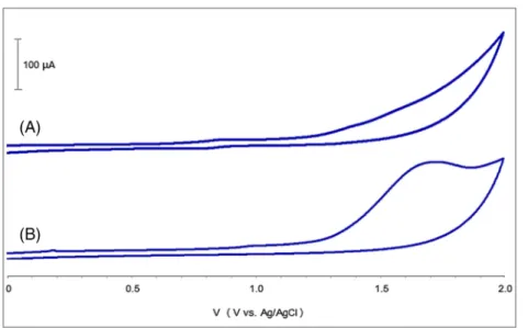 FIGURE 18 Cyclic voltammogram of (A) cis ‐[Ru(bpy) 2 Cl 2 ] initial reagent and (B) [Ru(bpy) 2 (2 ‐(4‐((1,4,8,11‐