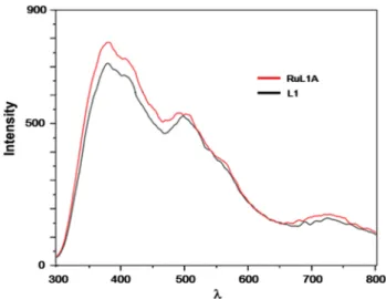 FIGURE 9 The absorption spectra of the complex ligand RuL1A (1 × 10 −4 M in water, 1equiv.) in the presence of different metal ions: Ag(I), Li(I), Na(I), K(I), Cd(II), Cr(II), Fe(II), Hg(II), Ni(II), Pb(II), Zn(II), Cu(II), Mn(III), and Co(III) (1 × 10 −4 