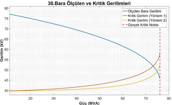 Şekil 12. Bara 30 için ölçülen ve kritik gerilimleri grafiği 