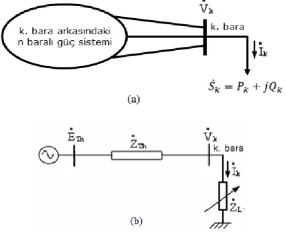 Şekil 2. (a) k. bara arkasında kalan güç sistemi, (b) Thevenin Eşdeğeri ve yük  