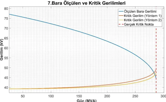 Şekil 6. Bara 7 için ölçülen ve kritik gerilimler grafiği 