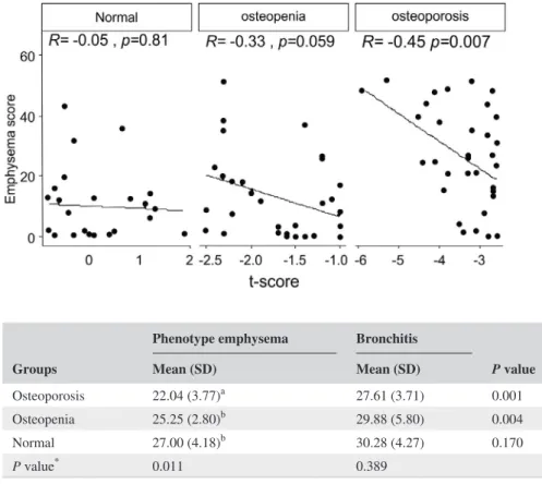 TABLE 3  Comparison of t‐score  values in emphysema and bronchitis  phenotypes