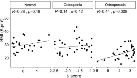 TABLE 5  Multiple linear regression analysis for bone mass  density Variable β t P 95% CI for β Age −0.051 −0.533 0.595 −0.240 to 0.139 BMI 0.324 2.653 0.010 *   0.081 to 0.567 Smoke −0.021 −0.236 0.814 −0.198 to 0.156 Biofuel 0.128 1.358 0.178 −0.059 to 0