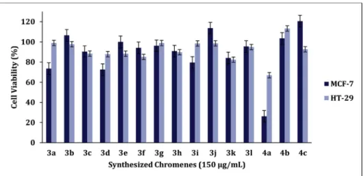 Fig. 2. Cell viability percent of the synthesized chromenes 3(a-l) and 4(a-c) against MCF-7 and HT-29 cell lines at the concentration of 150 m g/mL.