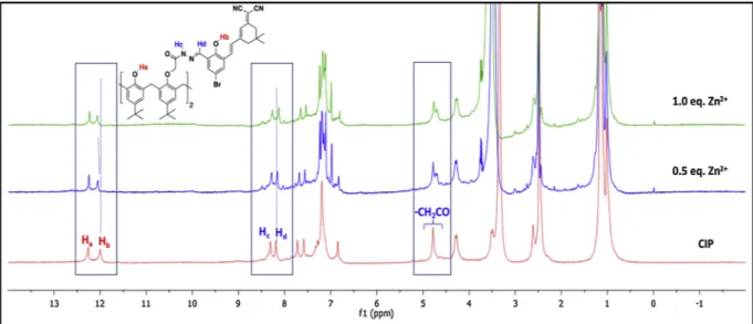 Fig. 7. Changes in 1 H NMR spectra of CIP upon addition of Zn 2+ in DMSO-d 6 at room temperature.