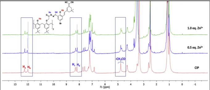 Fig. 7. Changes in 1 H NMR spectra of CIP upon addition of Zn 2+ in DMSO-d 6 at room temperature.