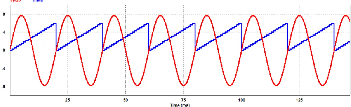 Figure 4. Simulation of single phase PWM rectifier circuit