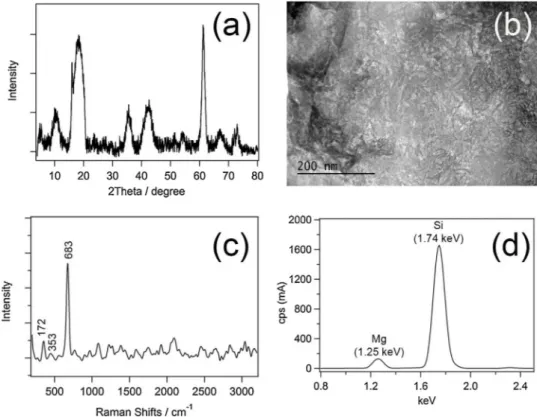 Fig. 1. (a) XRD, (b) TEM, (c) Raman and (d) XRF spectra of Laponite D.