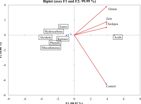 Figure 2. Principal component analysis (PCA) results of volatile compounds formed in boza during storage stage.
