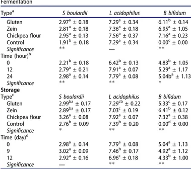 Table 1. Probiotic microorganism counts (log CFU/g) of boza samples.