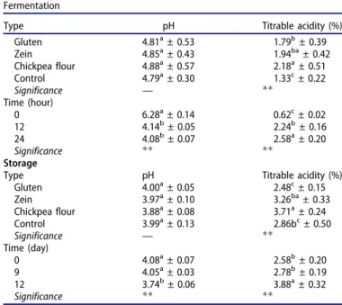 Table 2. pH and titratable acidity (%) content of boza samples.