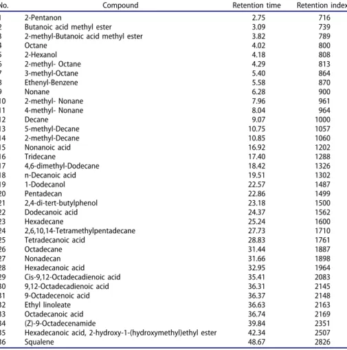 Table 3. Volatile compounds detected in fermentation and storage of probiotic boza samples.