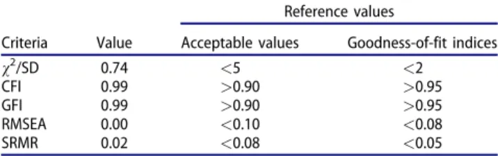 Table 2. The result of goodness-of-fit of the model.
