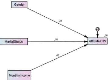 Figure 1. Findings regarding the research hypotheses.