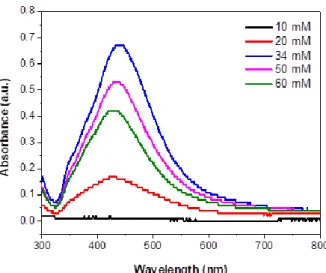Figure 1. UV-vis absorption spectrum of AgNPs synthesized at 10, 20, 34, 50 and 60 mM TSC  concentrations