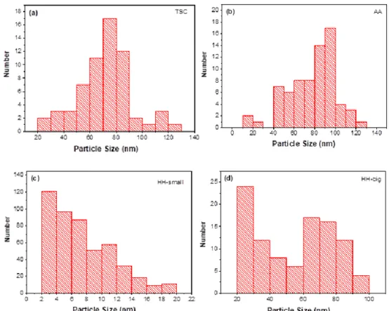 Figure 5. Statistical histograms showing size distributions of AgNPs synthesized by using (a) TSC,   (b) AA and (c), (d) HH as a reducing agent