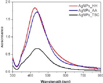 Figure 6. UV-vis absorption spectra of AgNPs synthesized by using three different reducing agents  (trisodium citrate (TSC), hydroxylamine hydrochloride (HH) and asorbic acid (AA))