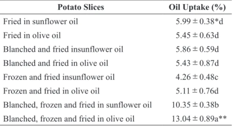 Fig. 1 　 Effect of pre-treatments on oil uptake of potato  slices fried in sunflower oil
