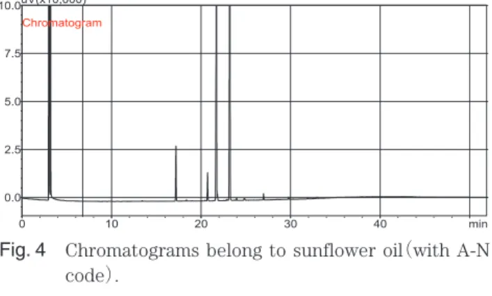 Fig. 4 　 Chromatograms belong to sunflower oil（with A-N  code）.