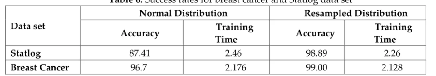 Table 6. Success rates for breast cancer and Statlog data set  Data set 