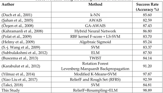 Table 7. Studies using the Statlog data set in the literature 