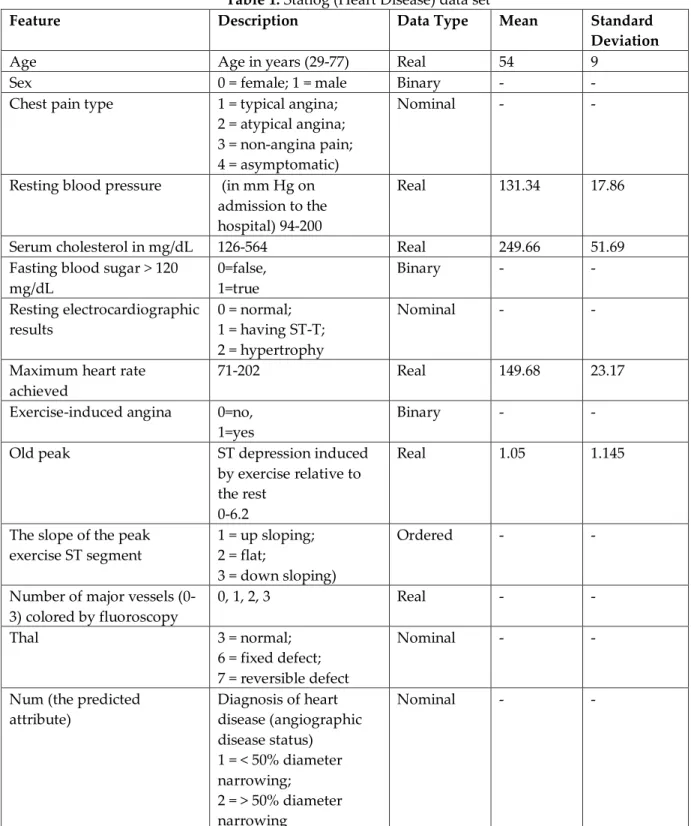 Table 1. Statlog (Heart Disease) data set 