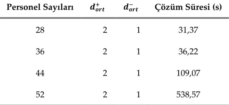 Çizelge 2. Senaryolar ile elde edilen sonuçların kıyaslanması   Table 2. Comparison of the results obtained with scenarios 