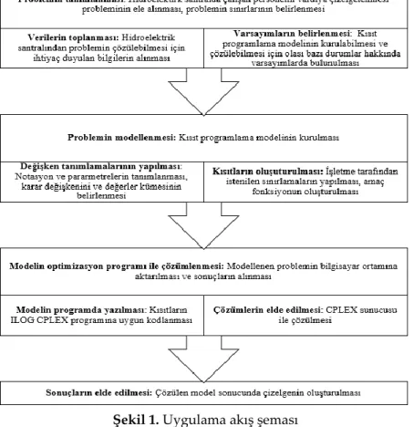 Şekil 1. Uygulama akış şeması   Figure 1. Application flow chart 