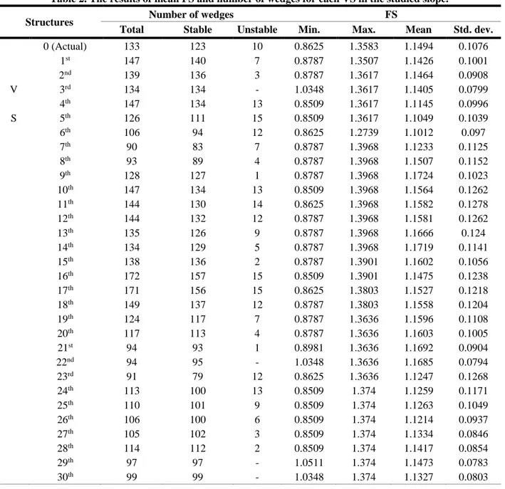 Table 2. The results of mean FS and number of wedges for each VS in the studied slope