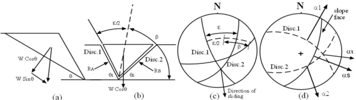 Figure 1. Geometric conditions of a wedge failure that are used in calculating FS: (a) cross-section of a  wedge showing the resolution of the wedge weight W; (b) view of a wedge face showing the definitions of  angles β,   /2, and θ, and the reactions on
