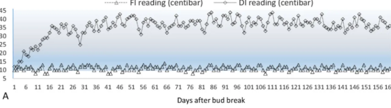Fig. 2. Air temperature (°C) and air relative humidity (%) recorded at midday inside the experimental glasshouse between bud break (March) and shoot growth cessation (September).
