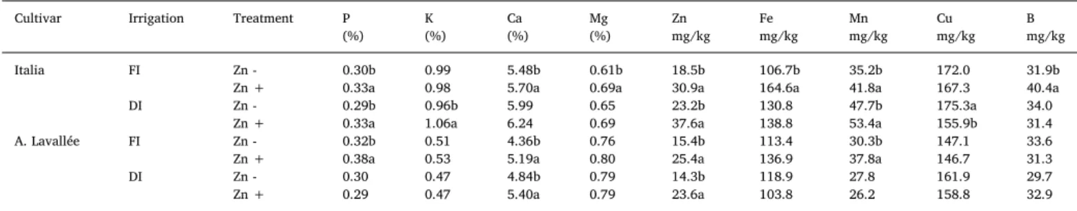 Fig. 7. Parthenocarpic berry set percentage (%) as a ﬀected by Zn treatment under diﬀerent irrigation levels (FI: full irrigation, DI: deﬁcit irrigation, Zn+:
