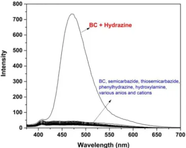 Fig. 4. (a) Fluorescence titrations profile of BC (5.0 µM) in the presence of increasing concentration of (0–50 µM) of hydrazine; (b) Time-dependent fluorescence changes of probe BC (5.0 µM) in DMSO/H 2 O (8:2, v/v) in the presence of 50 µM hydrazine.