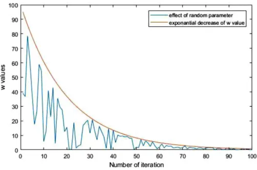 Fig. 1. Changing of parameter w  t i  . 