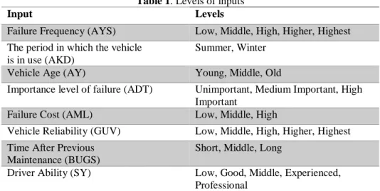 Table 1. Levels of inputs 