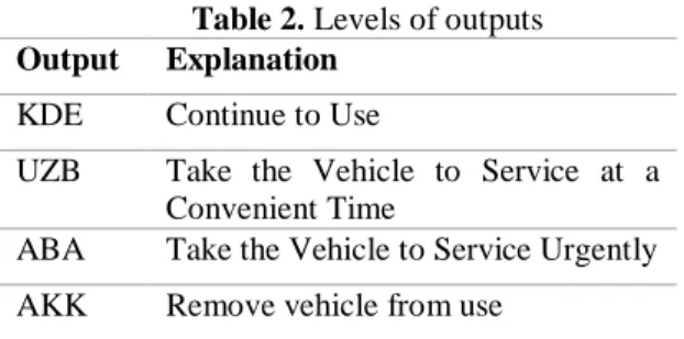 Table 2. Levels of outputs  Output  Explanation 