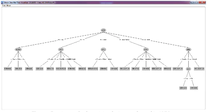 Figure 4 shows the decision tree that is obtained. 