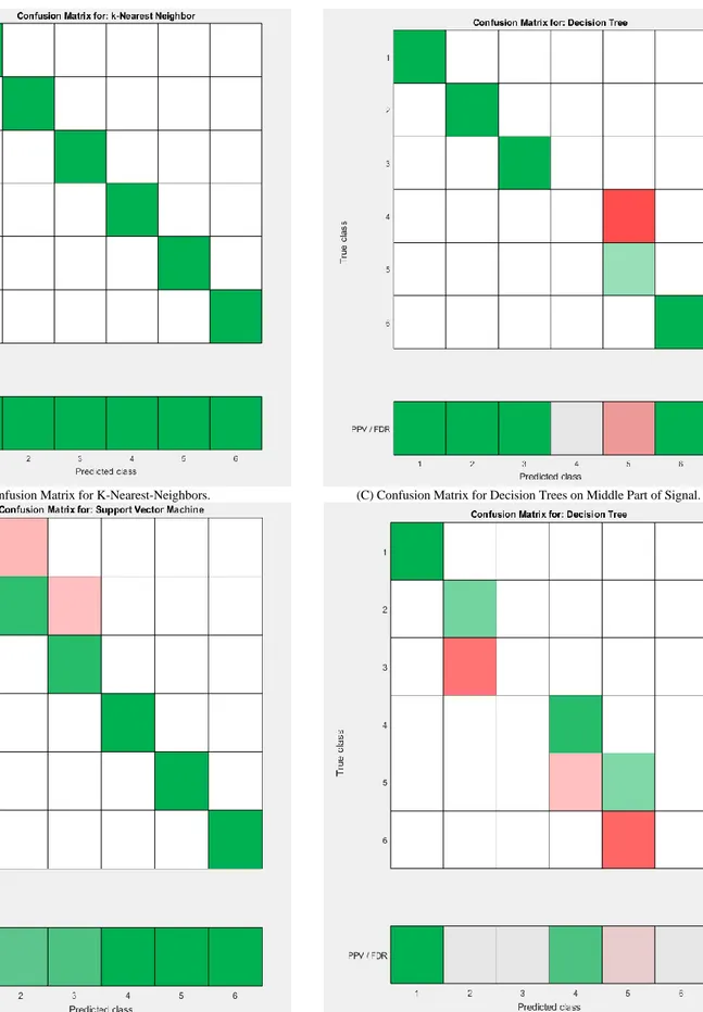 Fig. 9.  (D) Confusion Matrix for Decision Trees on First Part of Signal. 